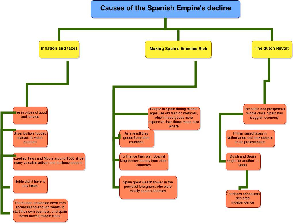 Flow Chart Tanin 39 s Portfolio