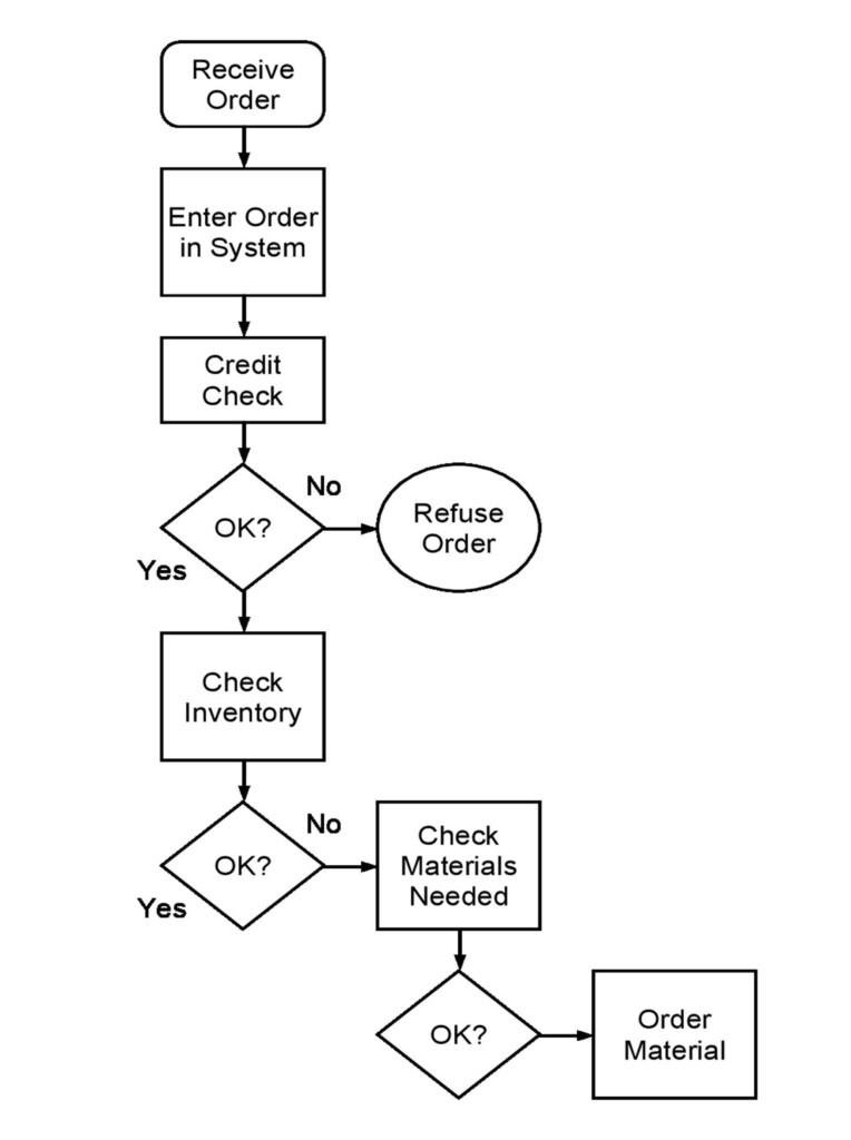Flow Chart Template Word Free Mensmouse