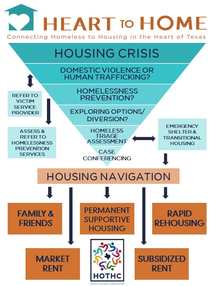 FLOW CHART VERTICAL HEART OF TEXAS HOMELESS COALITION