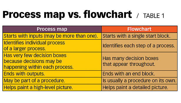 Flow Chart Vs Process Map 4 Flowchart Vs Process Map