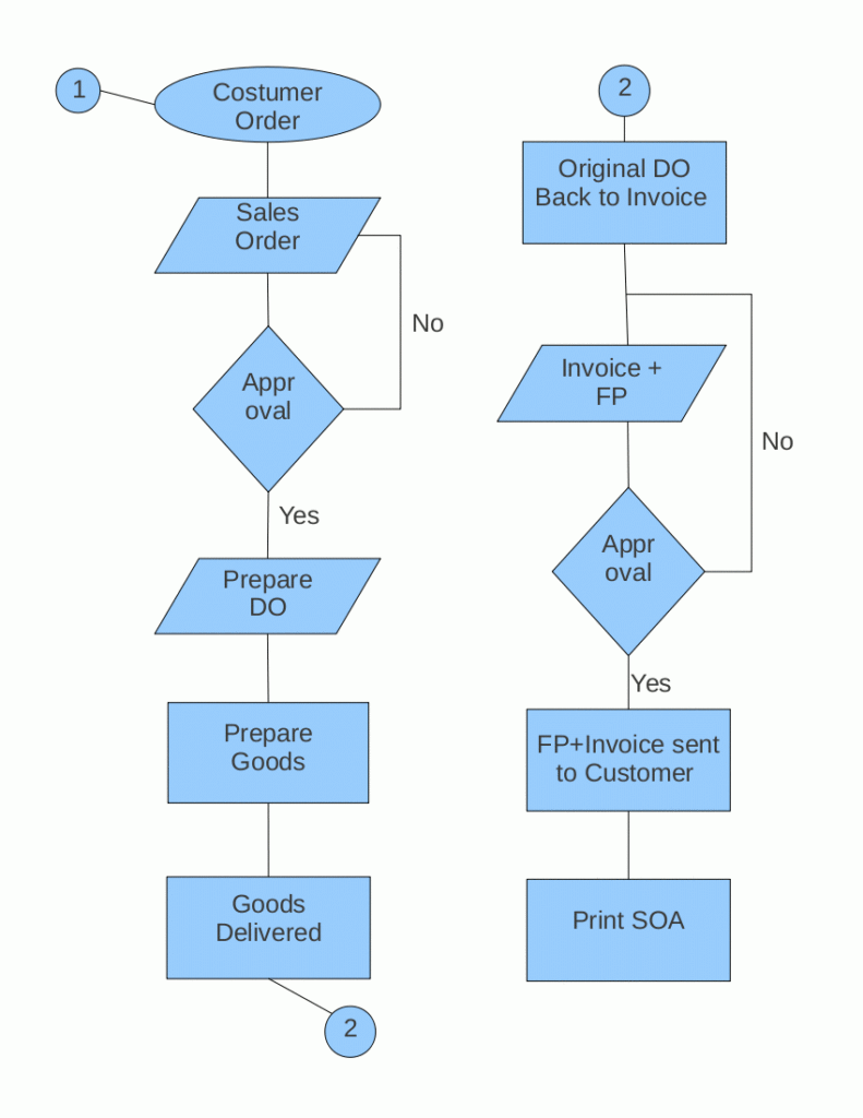 Flow Chart With Multiple Options