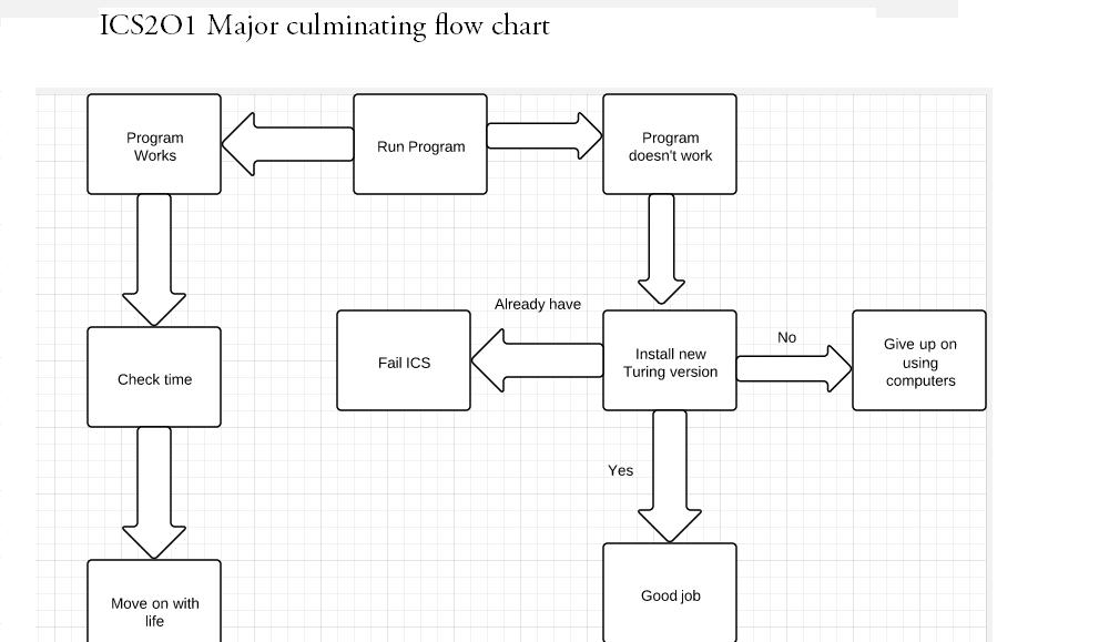 Flow Chart