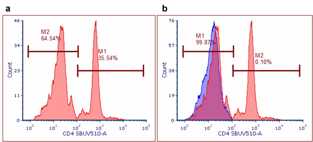 Flow Cytometry Channel Chart