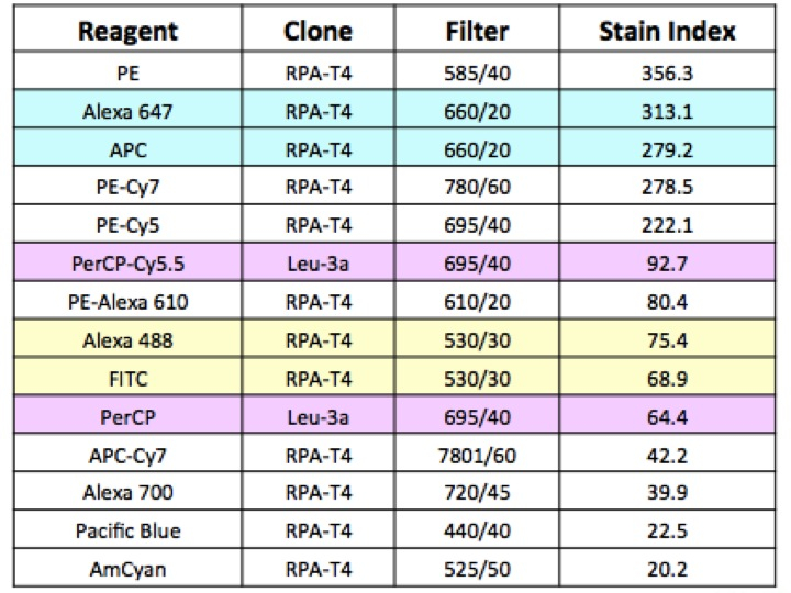 Flow Cytometry Color Chart A Visual Reference Of Charts Chart Master