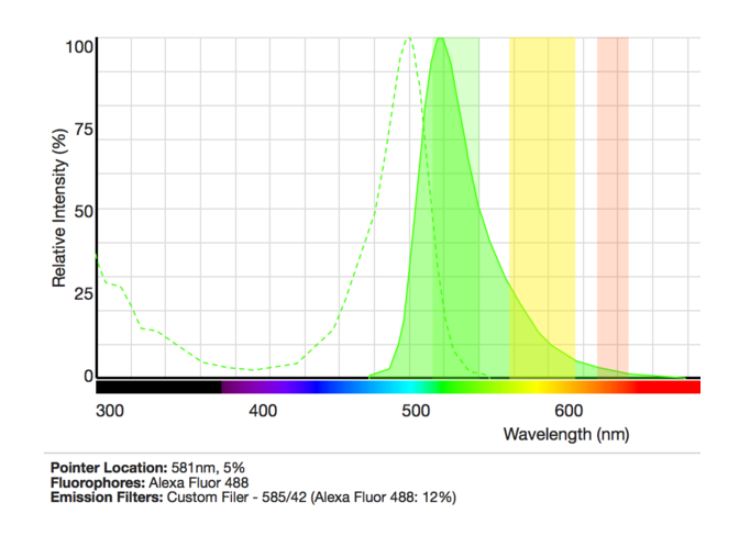 Flow Cytometry Wavelength Chart A Visual Reference Of Charts Chart 