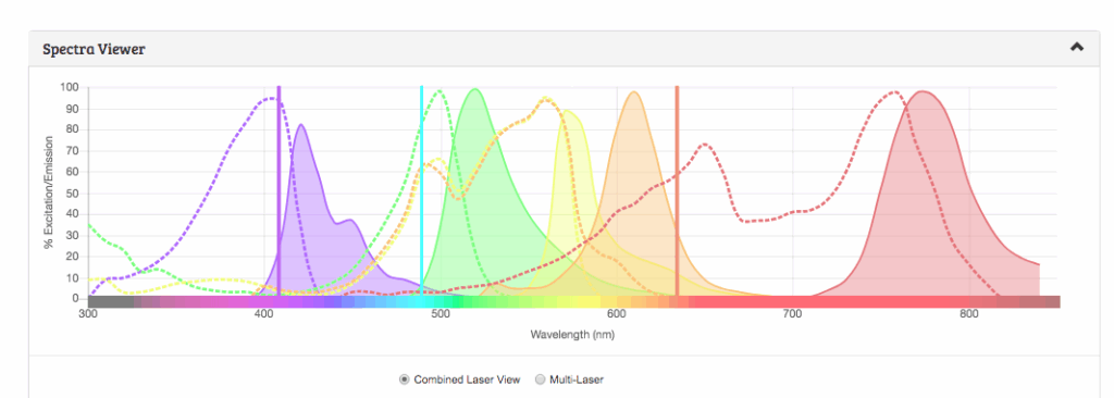 Flow Cytometry Wavelength Chart A Visual Reference Of Charts Chart 