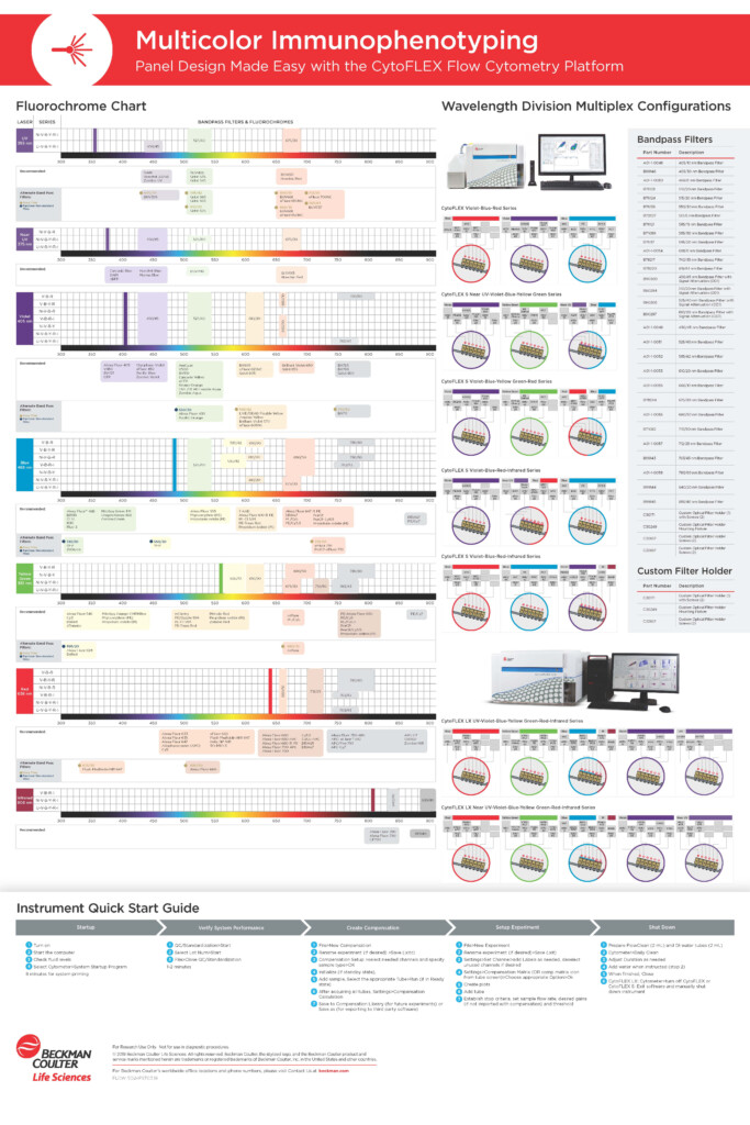 Flow Cytometry Wavelength Chart A Visual Reference Of Charts Chart 