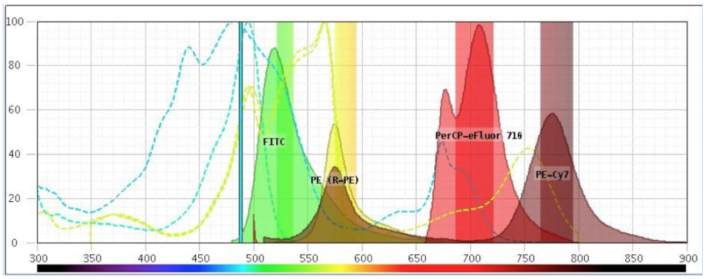 Flow Cytometry Wavelength Chart Keski