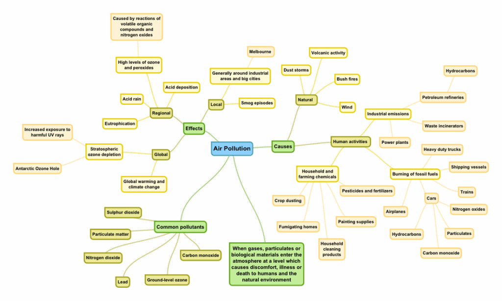 Flow Diagram AIR POLLUTION IN MELBOURNE