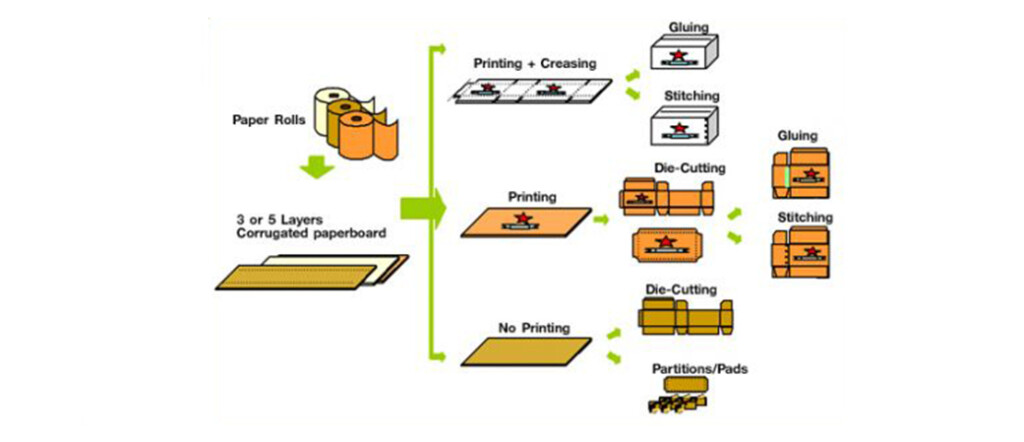 Flow Diagram Corrugated Box Manufacturing Process Flow Chart