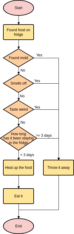 Flow Of Food Chart NBKomputer