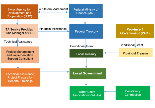 Flow Of Funds Chart Kscst Funds Flow Flowchart Example