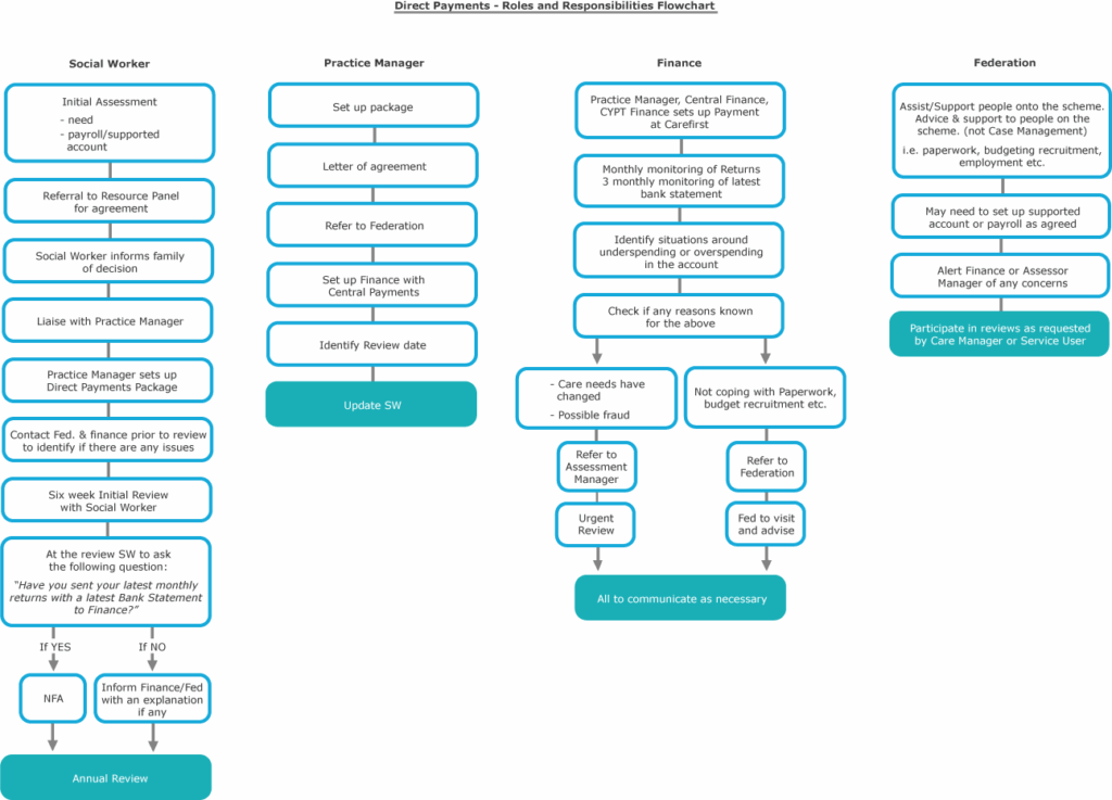 Flowchart Direct Payments Roles And Responsibilities