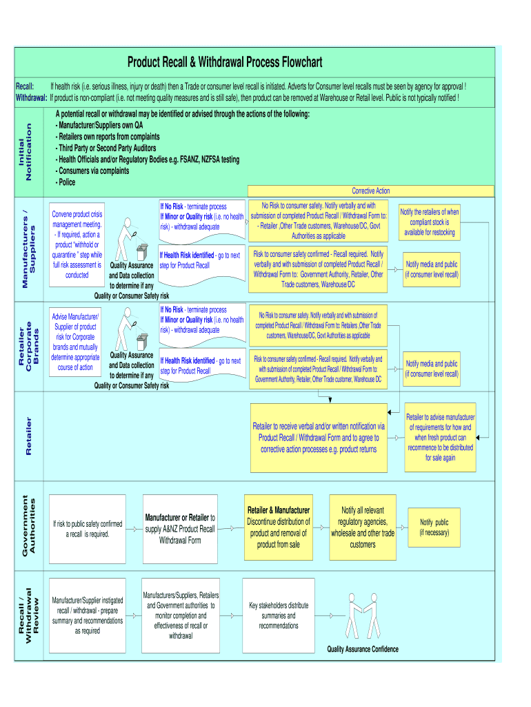 Flowchart Editable Template AirSlate SignNow