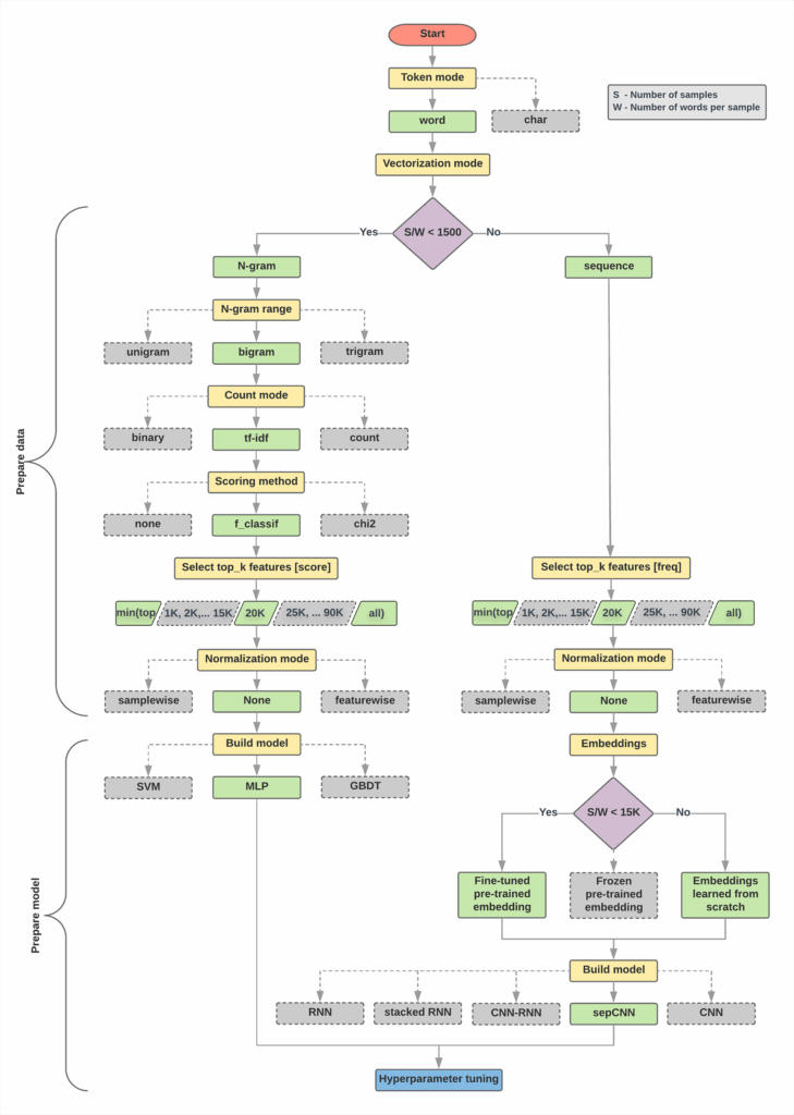 Flowchart Flow Chart Machine Learning Labels My XXX Hot Girl