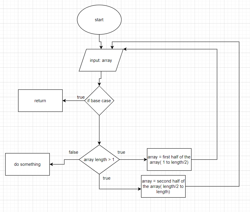 Flowchart Flow Chart Recursion Stack Overflow