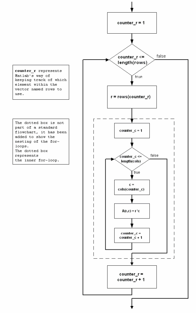 Flowchart Of Nested For Loop Flow Chart Images