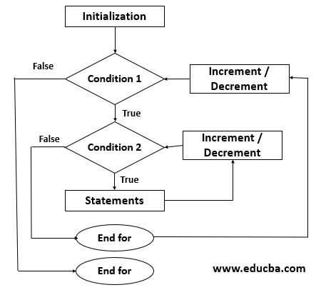 Flowchart Of Nested For Loop Flow Chart Images