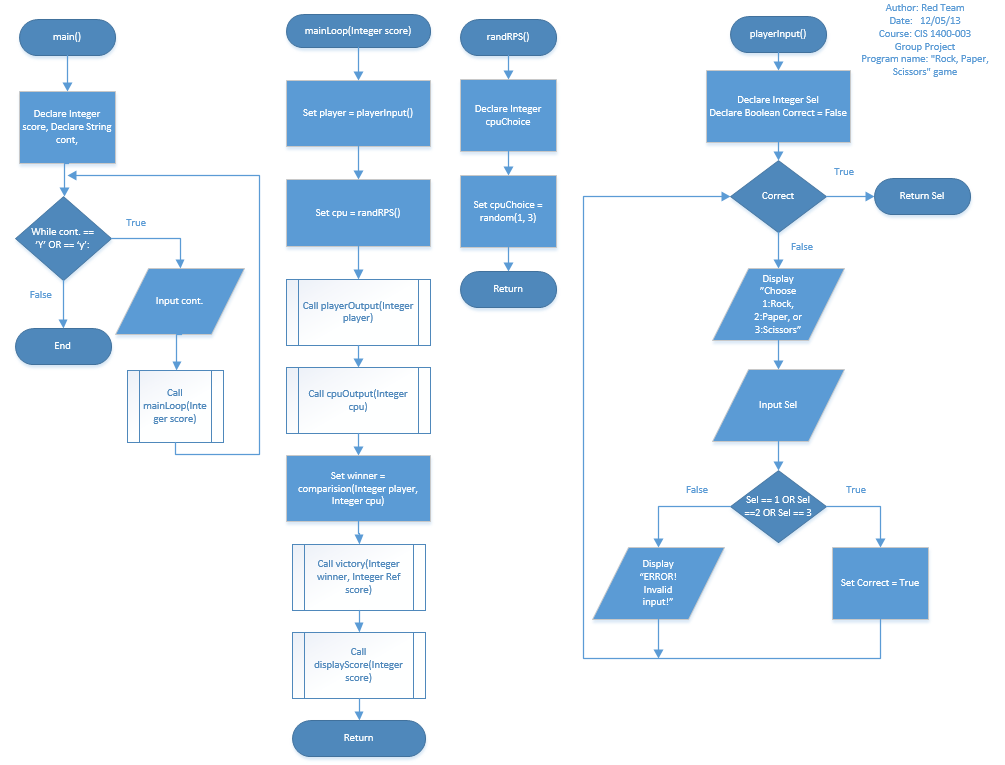 Flowchart Rock Paper Scissors