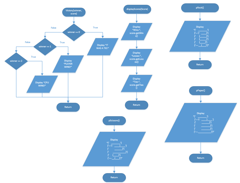 Flowchart Rock Paper Scissors