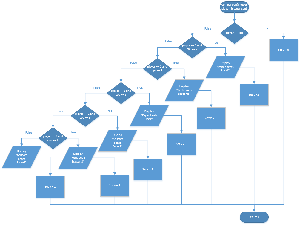 Flowchart Rock Paper Scissors