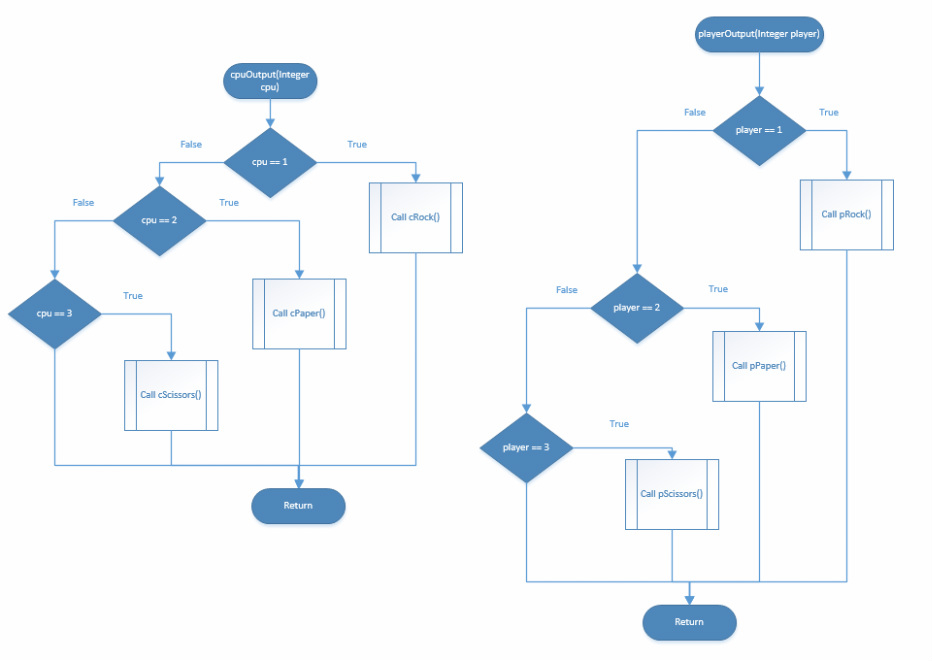 Flowchart Rock Paper Scissors