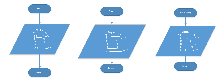 Flowchart Rock Paper Scissors