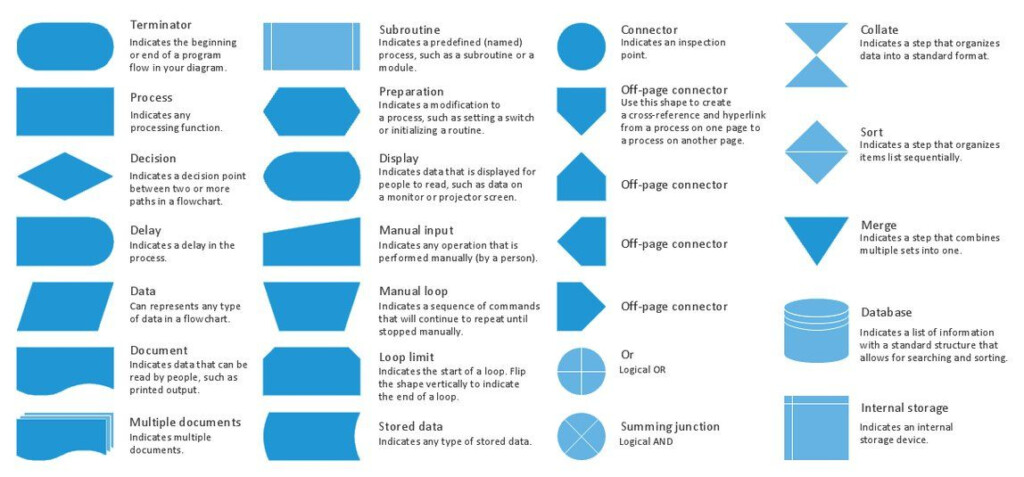 Flowchart Shapes Names Chart Examples Images And Photos Finder