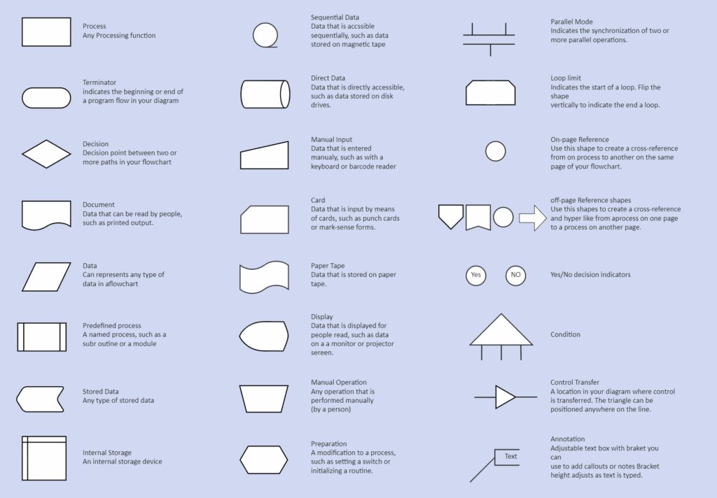 Flowchart Symbols Meaning Standard Flowchart Symbol Images And Usage Images