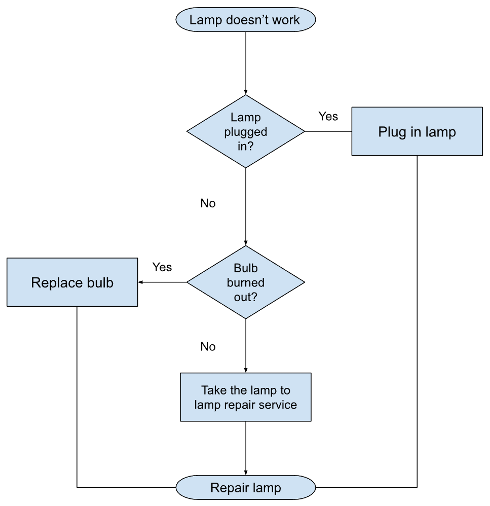 Flowchart Tutorial With Symbols Guide And Examples Flow Chart Flow 