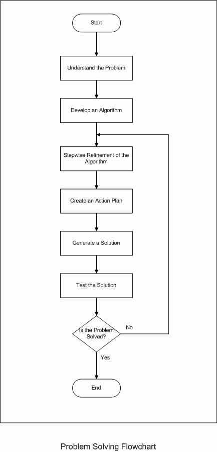 Flowcharting Examples Problems Flow Chart Images