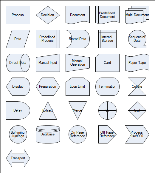 Flowcharting Shapes