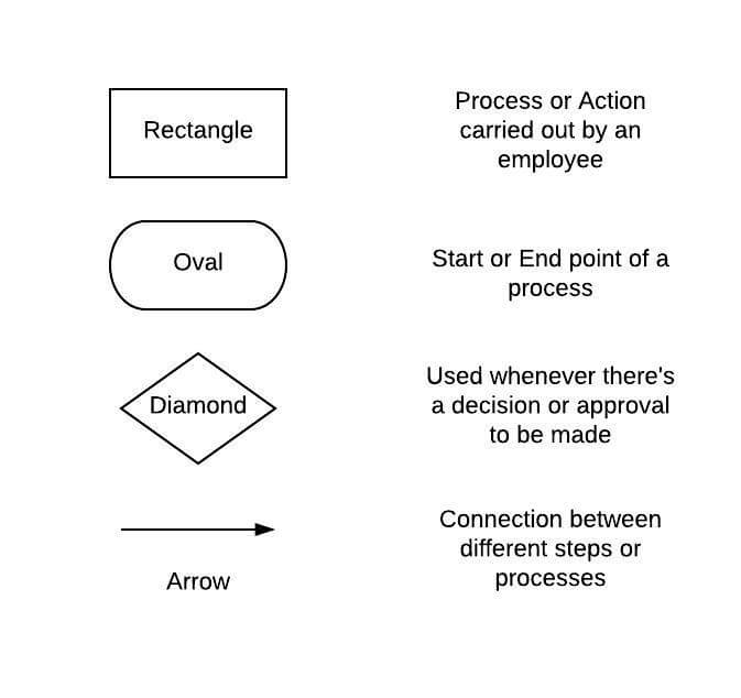 Flowcharts Symbols Flow Chart Process Flow Process Flow Diagram Images 