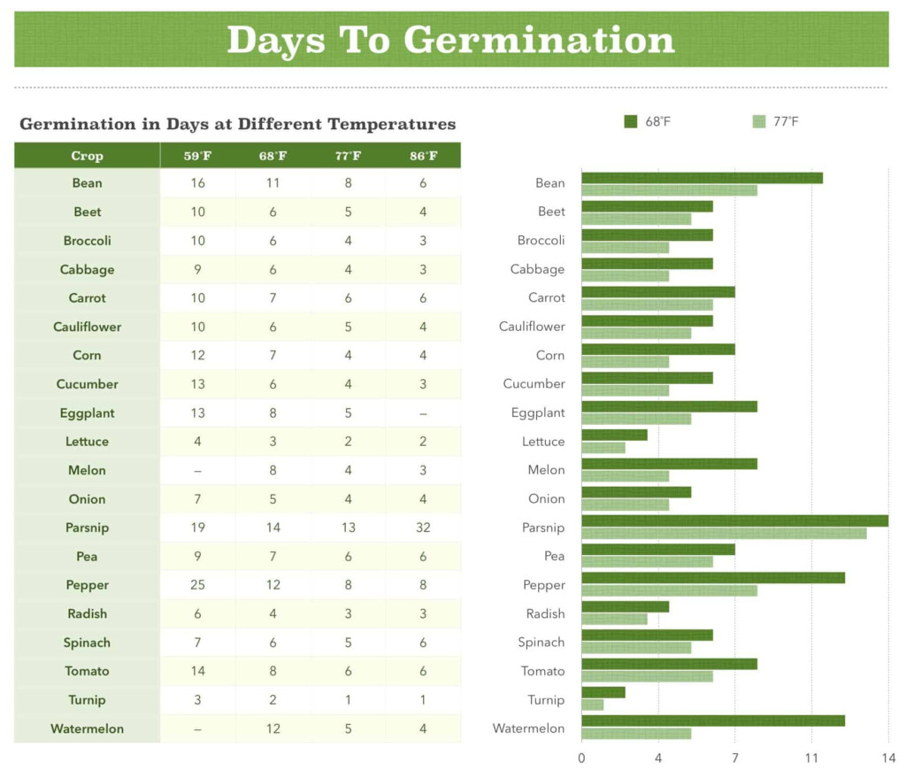 Flower Seed Germination Temperatures Chart