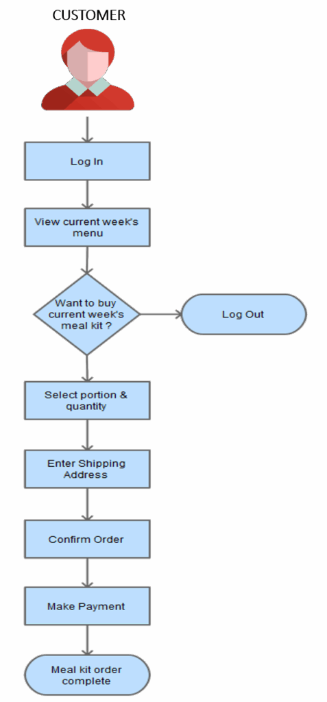 Food Delivery Process Flow Chart Vrogue co