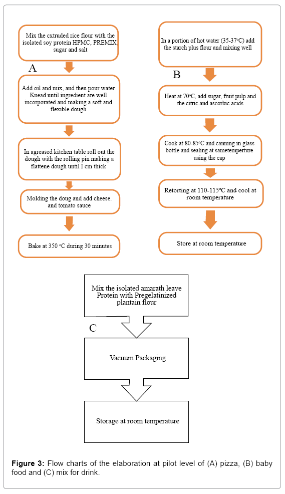 Food Delivery Process Flow Chart