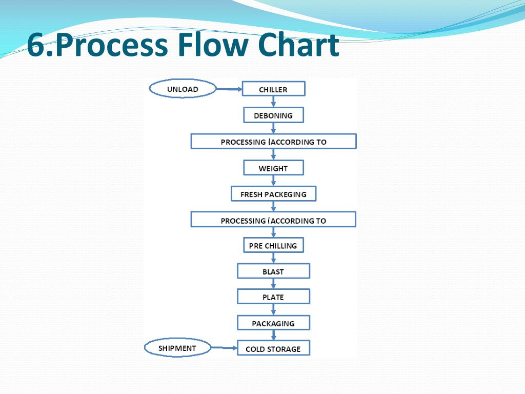Food Safety Flow Chart