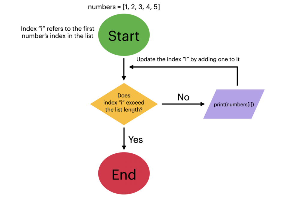 For Each Flow Chart Each Java Flowchart Diagram Loop Enhanced Example