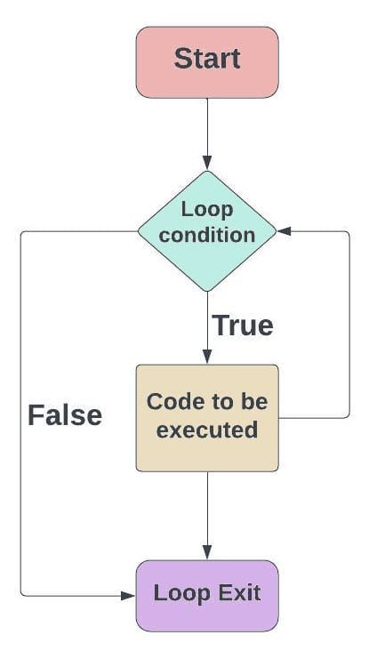 For Loop Vs While Loop In Python Python Guides
