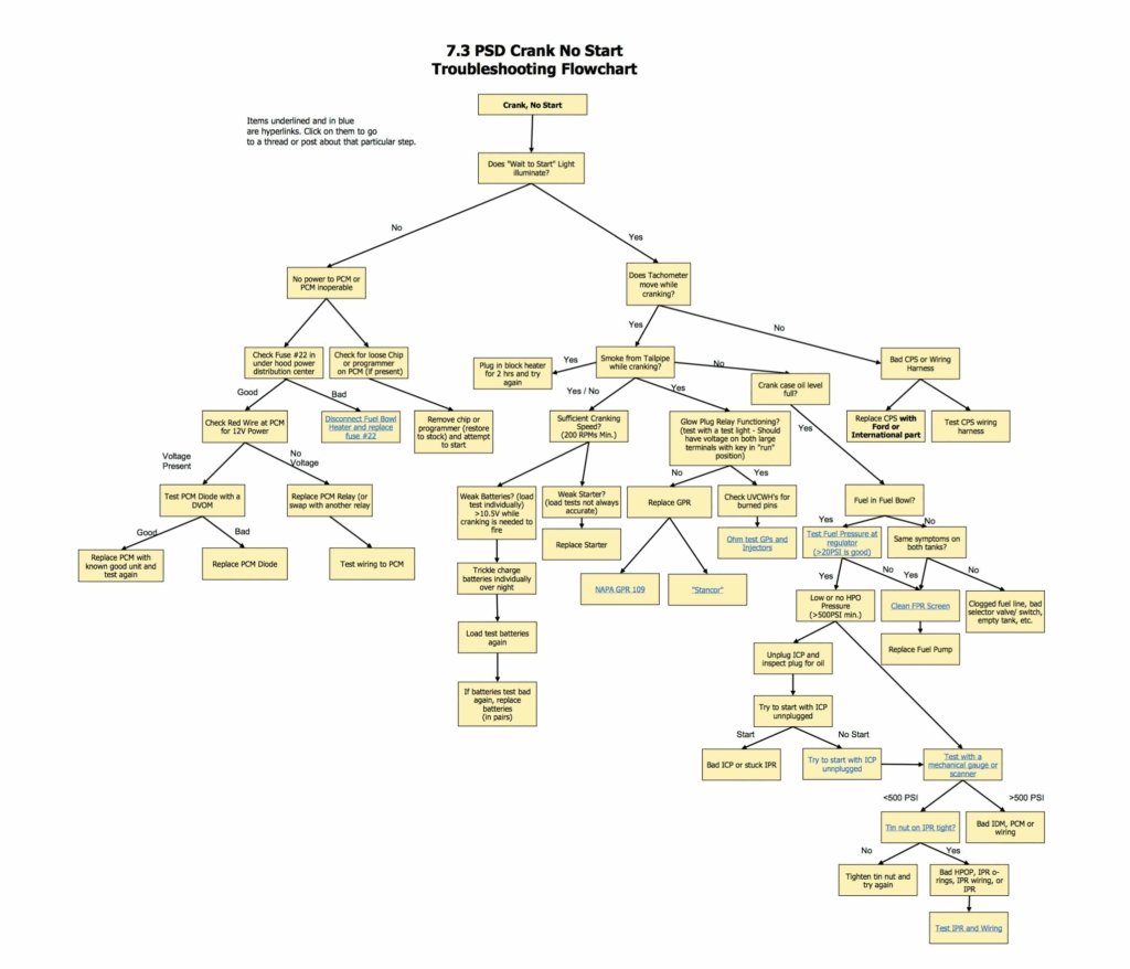 Ford Powerstroke No start Flow Chart