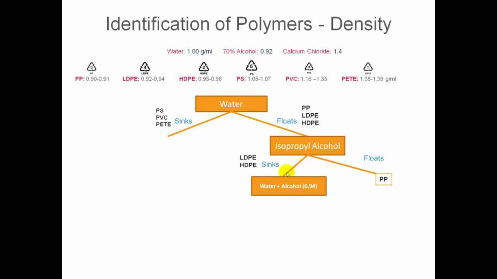 Forensics Plastics Flow Chart A Visual Reference Of Charts Chart Master