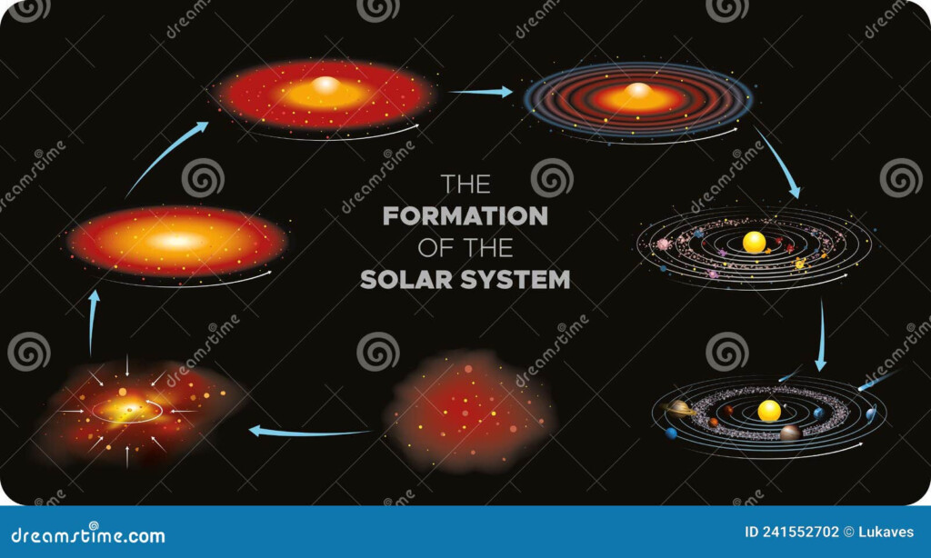 Formation Solar System Royalty Free Stock Photo CartoonDealer 