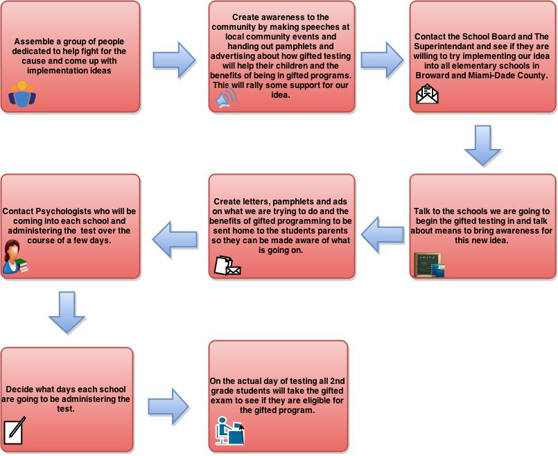 Forms Flow Chart Gifted Opportunities