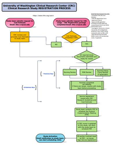 FREE 15 Research Flow Chart Samples In MS Word PDF