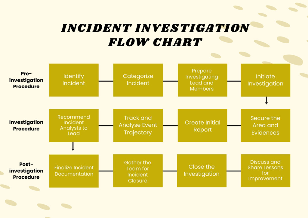 FREE Flow Chart Templates Examples Edit Online Download 