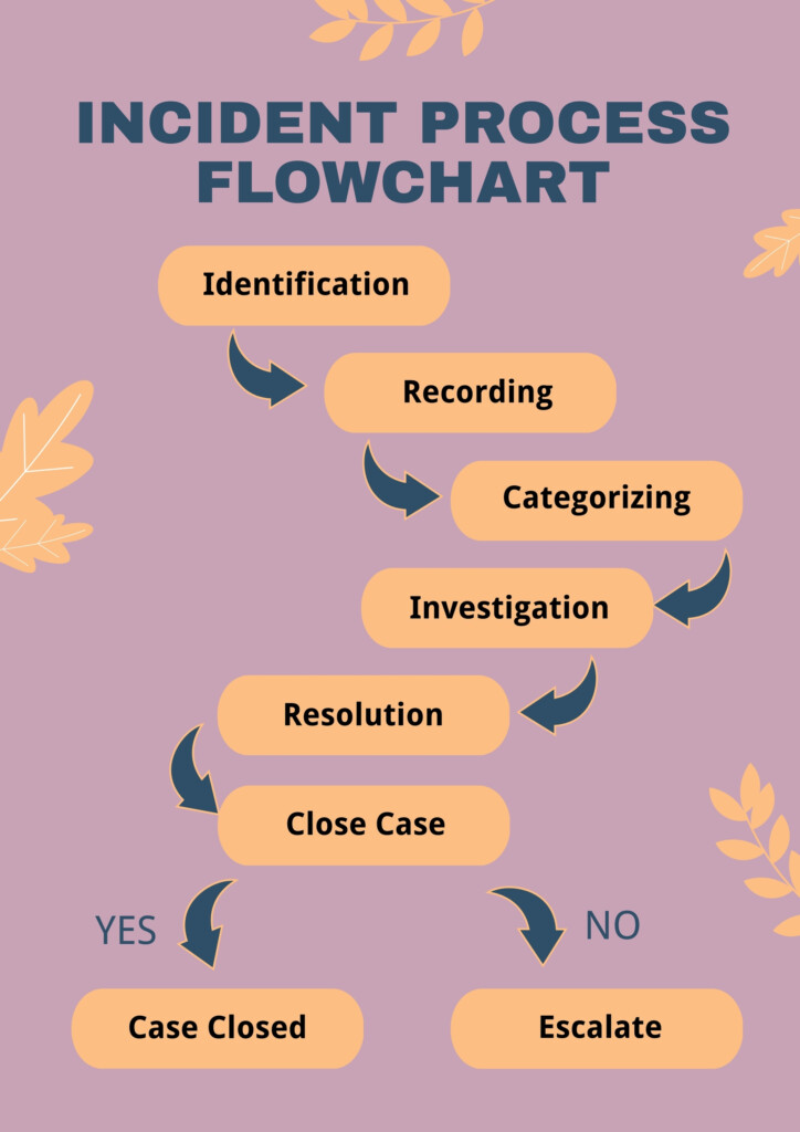 FREE Flow Chart Templates Examples Edit Online Download 