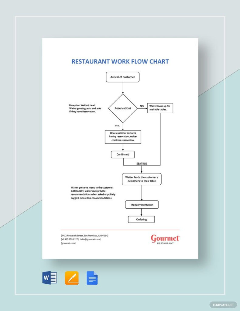 Free Flow Chart Templates To Edit Online