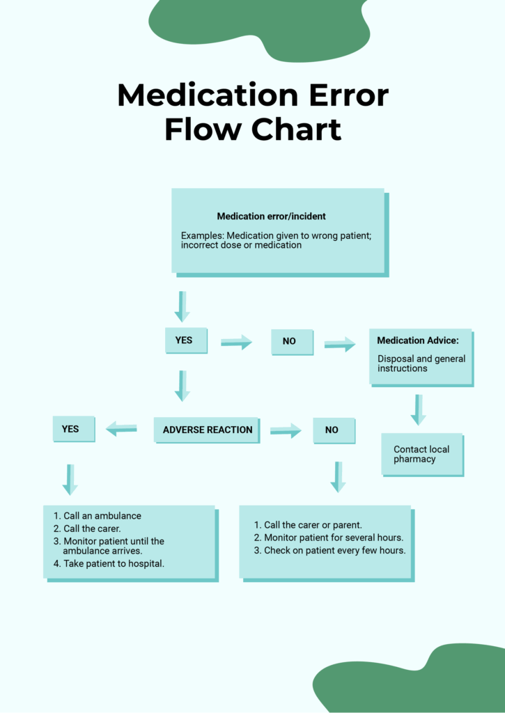 Free Flow Chart Templates To Edit Online