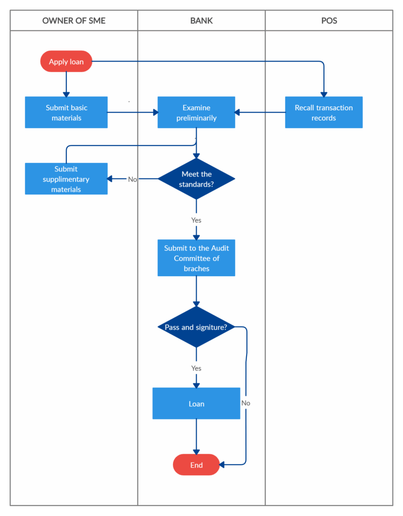 Free Flow Charts Templates Word Autosgast