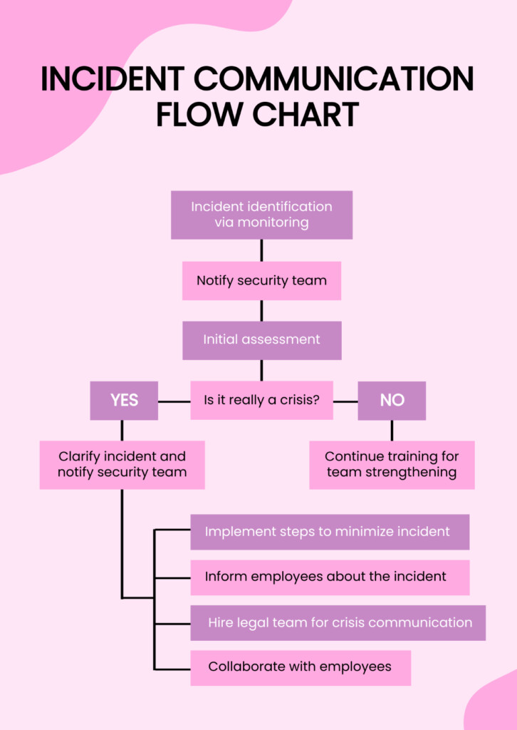 Free Incident Communication Flow Chart Template To Edit Online